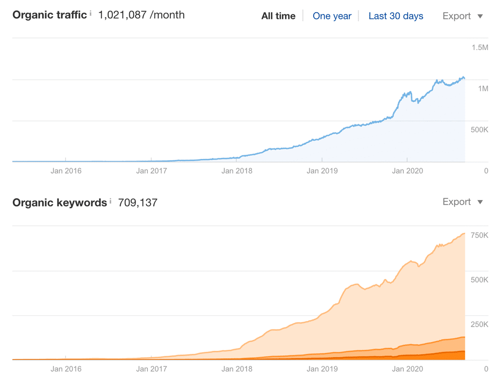 Kinsta organic traffic growth